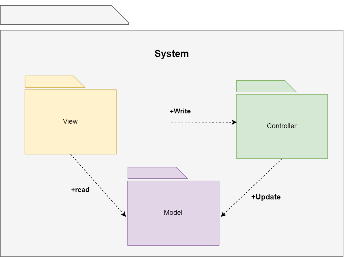 Découpage Fonctionnel Niveau 1 - Partie 2